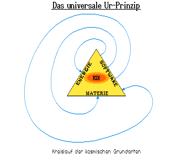 Das universale Ur-Prinzip